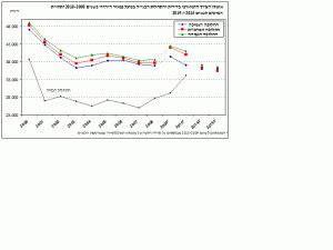 בנק ישראל - ביקוש לדירות בנק ישראל - ביקוש לדירות