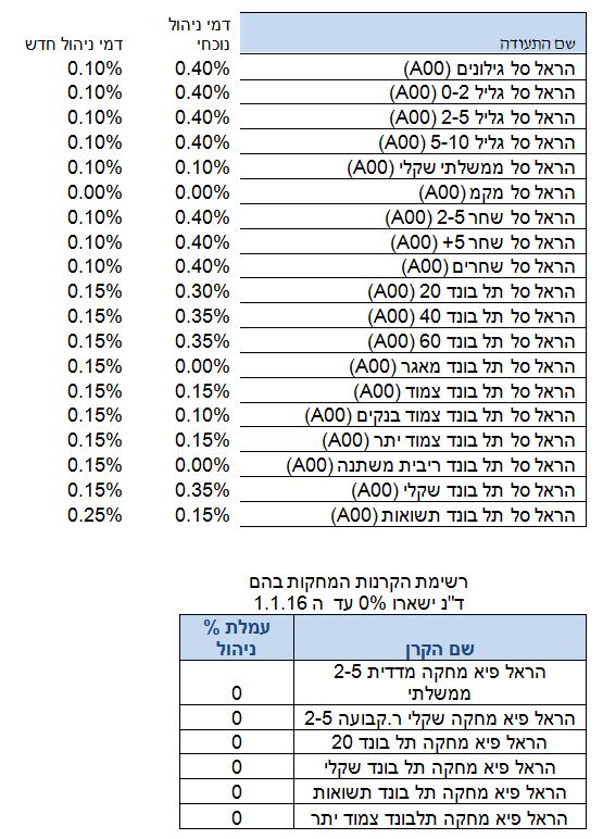 הראל פיננסים דמי ניהול במוצרים פאסיביים