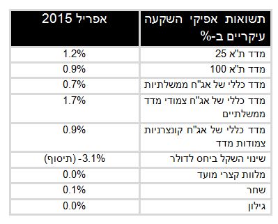 מיטב דש אפריל 2015 קופות גמל