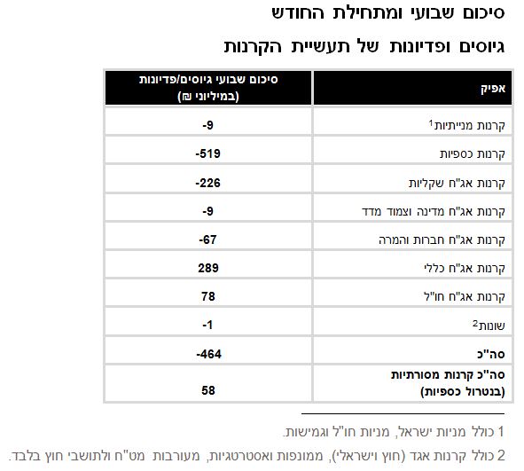 מיטב דש סיכום שבוע ראשון מאי תעשיית קרנות הנאמנות הקרנות המסורתיות