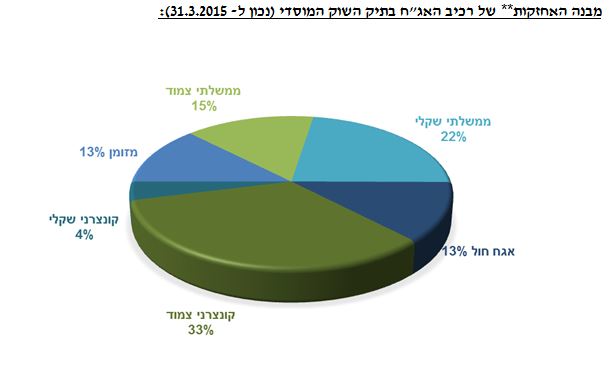 מנהלי ההשקעות מבנה האחזקות של רכיב האגח בתיק מוסדי