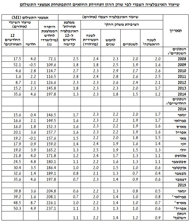 תחזיות האינפלציה בנק ישראל מאי 2015