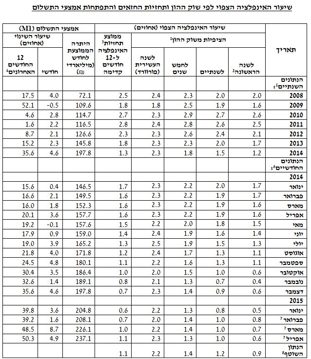 תחזיות האינפלציה בנק ישראל מאי 2015