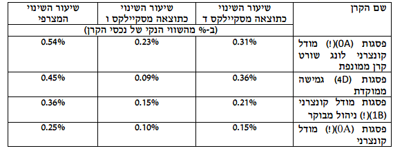 פסגות קרנות נאמנות