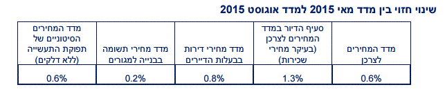 תחזית מדד תשומות הבנייה - הראל פיננסים