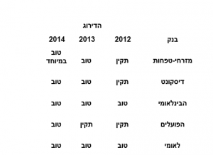 מזרחי טפחות - השירות הטוב ביותר