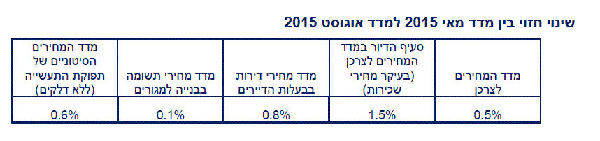 הראל פיננסים תחזית מדד תשומות הבנייה