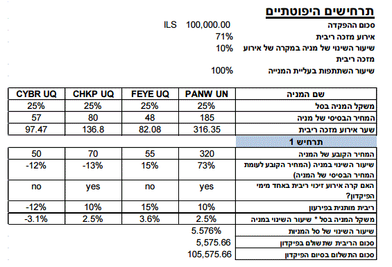 לאומי - פיקדון מניות סייבר תרחיש 1