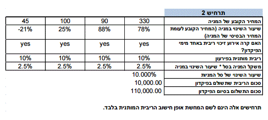 לאומי - פיקדון מניות סייבר תרחיש 2