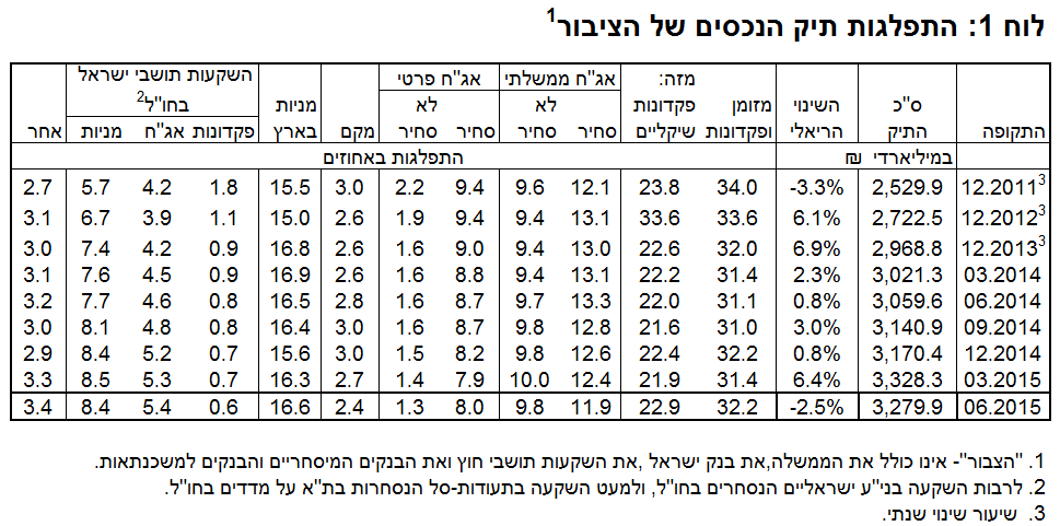 התפלגות תיק הנכסים של הציבור