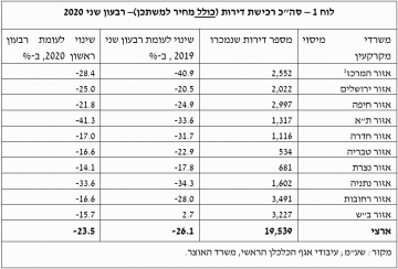 רכישת דירות רבעון שני 2020