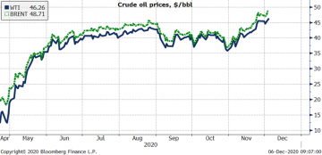 מחיר הנפט מחודש אפריל
